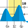 Warrenton tide chart for Sunday, October 10, 2021