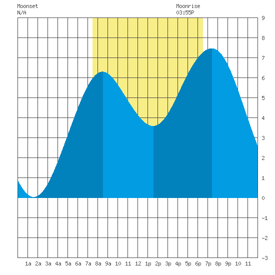 Warrenton tide chart for Wednesday, October 13, 2021