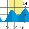 Warrenton tide chart for Thursday, October 14, 2021
