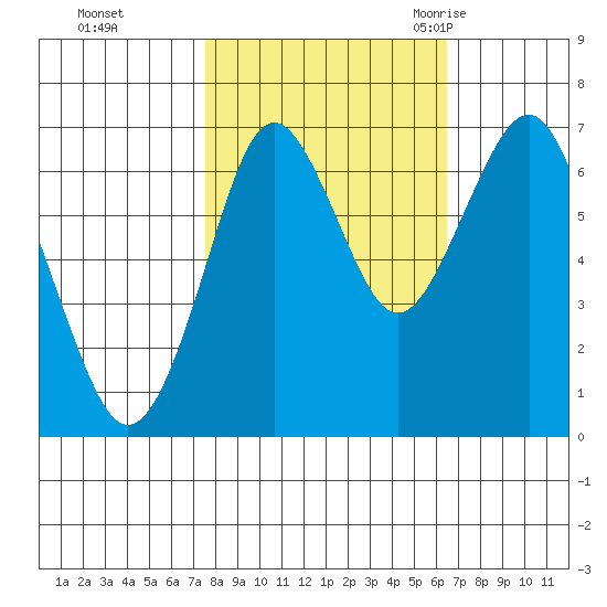 Warrenton tide chart for Friday, October 15, 2021
