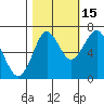 Warrenton tide chart for Friday, October 15, 2021