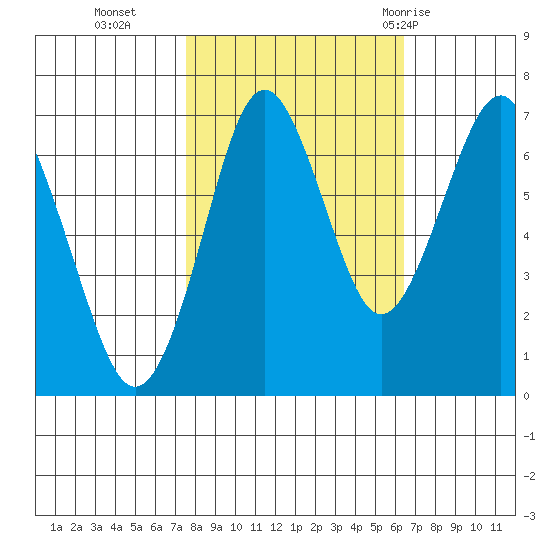 Warrenton tide chart for Saturday, October 16, 2021