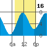 Warrenton tide chart for Saturday, October 16, 2021