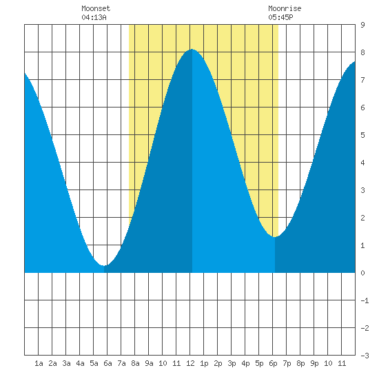 Warrenton tide chart for Sunday, October 17, 2021