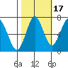 Warrenton tide chart for Sunday, October 17, 2021