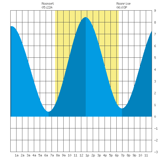 Warrenton tide chart for Monday, October 18, 2021