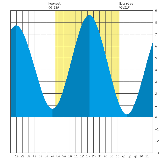 Warrenton tide chart for Tuesday, October 19, 2021