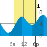 Warrenton tide chart for Friday, October 1, 2021