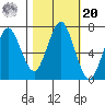 Warrenton tide chart for Wednesday, October 20, 2021
