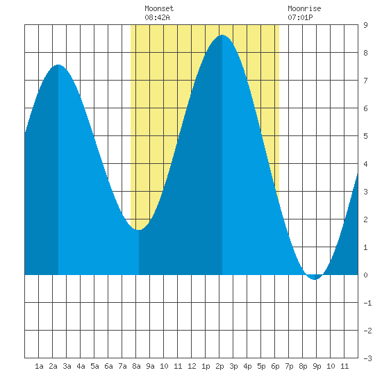 Warrenton tide chart for Thursday, October 21, 2021
