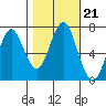 Warrenton tide chart for Thursday, October 21, 2021