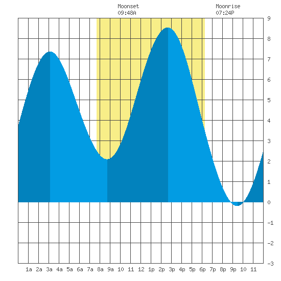 Warrenton tide chart for Friday, October 22, 2021