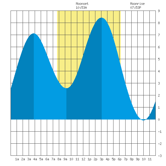 Warrenton tide chart for Saturday, October 23, 2021