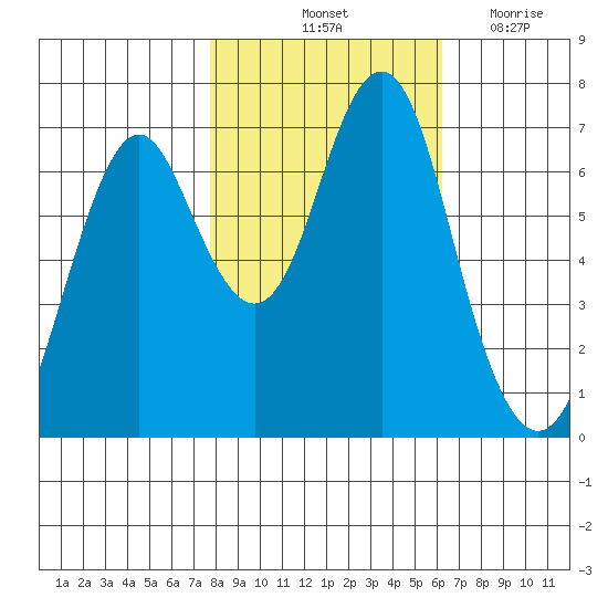 Warrenton tide chart for Sunday, October 24, 2021