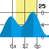 Warrenton tide chart for Monday, October 25, 2021