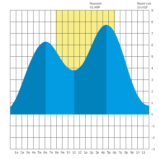 Warrenton tide chart for Tuesday, October 26, 2021