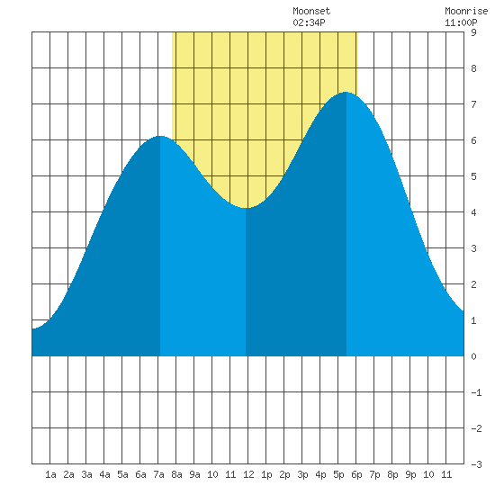 Warrenton tide chart for Wednesday, October 27, 2021