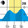 Warrenton tide chart for Thursday, October 28, 2021