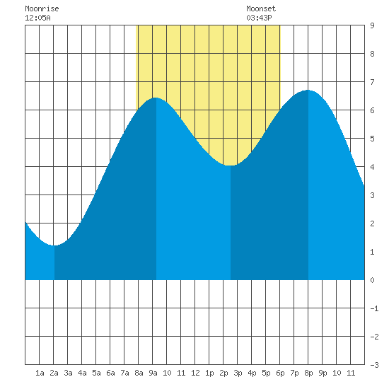 Warrenton tide chart for Friday, October 29, 2021