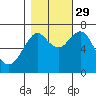 Warrenton tide chart for Friday, October 29, 2021