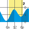 Warrenton tide chart for Saturday, October 2, 2021