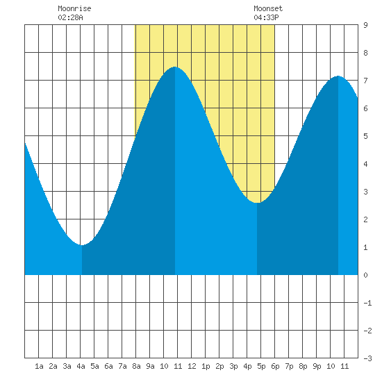 Warrenton tide chart for Sunday, October 31, 2021