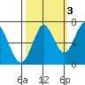Warrenton tide chart for Sunday, October 3, 2021