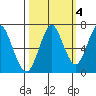 Warrenton tide chart for Monday, October 4, 2021