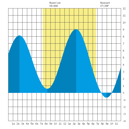 Warrenton tide chart for Thursday, October 7, 2021