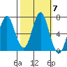 Warrenton tide chart for Thursday, October 7, 2021