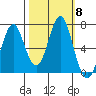 Warrenton tide chart for Friday, October 8, 2021