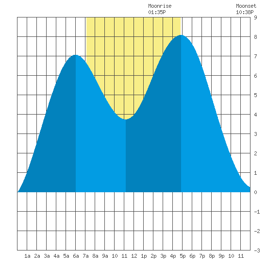 Warrenton tide chart for Wednesday, November 10, 2021