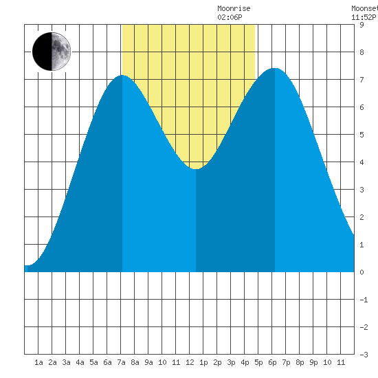 Warrenton tide chart for Thursday, November 11, 2021