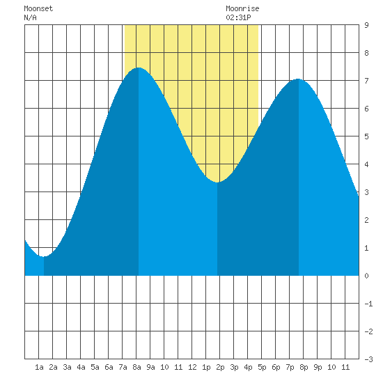 Warrenton tide chart for Friday, November 12, 2021