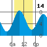 Warrenton tide chart for Sunday, November 14, 2021