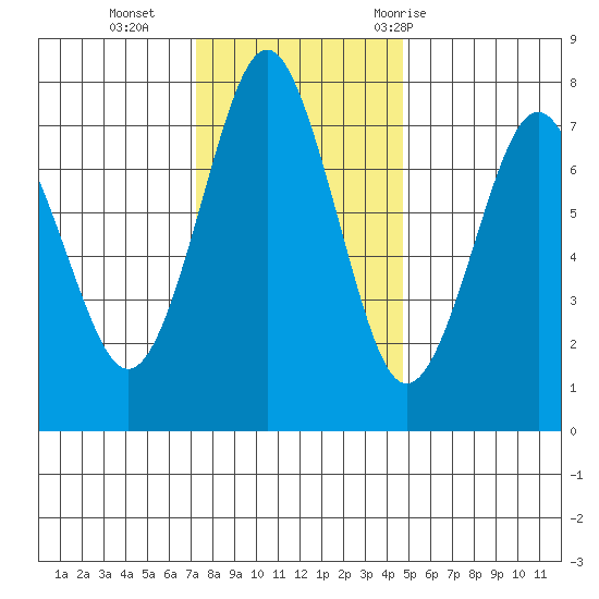 Warrenton tide chart for Monday, November 15, 2021