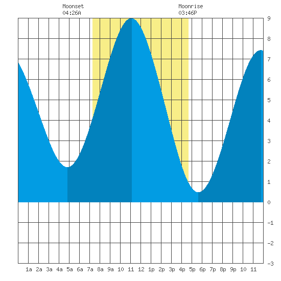 Warrenton tide chart for Tuesday, November 16, 2021