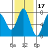 Warrenton tide chart for Wednesday, November 17, 2021
