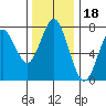 Warrenton tide chart for Thursday, November 18, 2021
