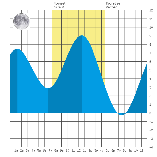 Warrenton tide chart for Friday, November 19, 2021