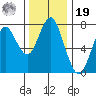 Warrenton tide chart for Friday, November 19, 2021