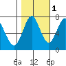 Warrenton tide chart for Monday, November 1, 2021