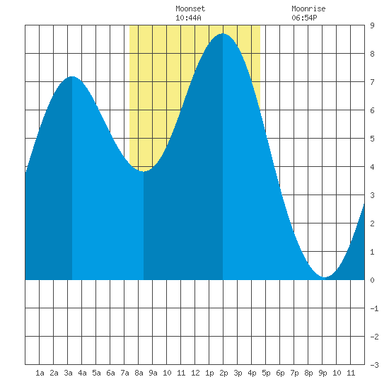 Warrenton tide chart for Monday, November 22, 2021
