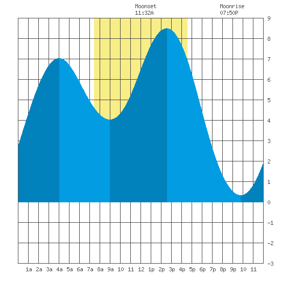Warrenton tide chart for Tuesday, November 23, 2021