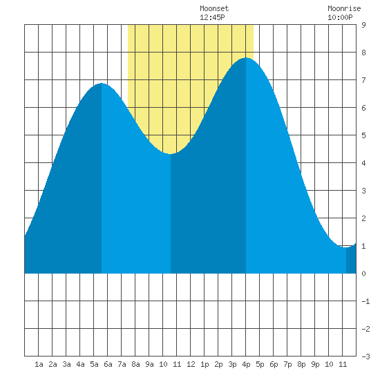 Warrenton tide chart for Thursday, November 25, 2021