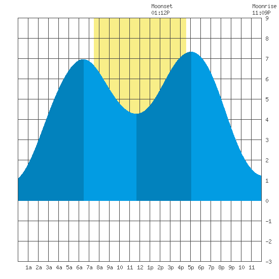 Warrenton tide chart for Friday, November 26, 2021