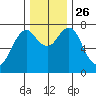 Warrenton tide chart for Friday, November 26, 2021