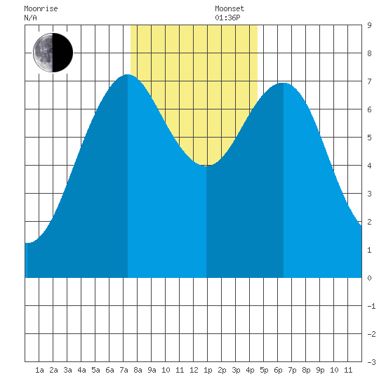 Warrenton tide chart for Saturday, November 27, 2021