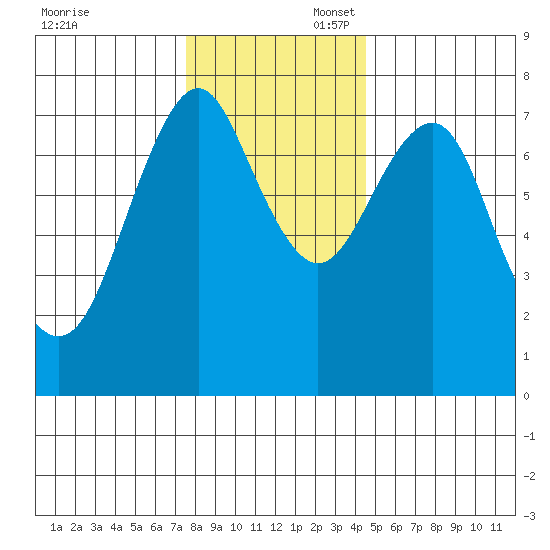 Warrenton tide chart for Sunday, November 28, 2021