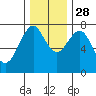 Warrenton tide chart for Sunday, November 28, 2021